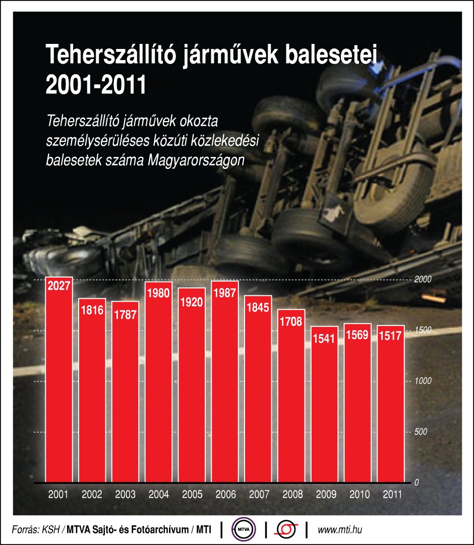 Teherszállító járművek okozta személysérüléses közúti közlekedési balesetek száma Magyarország