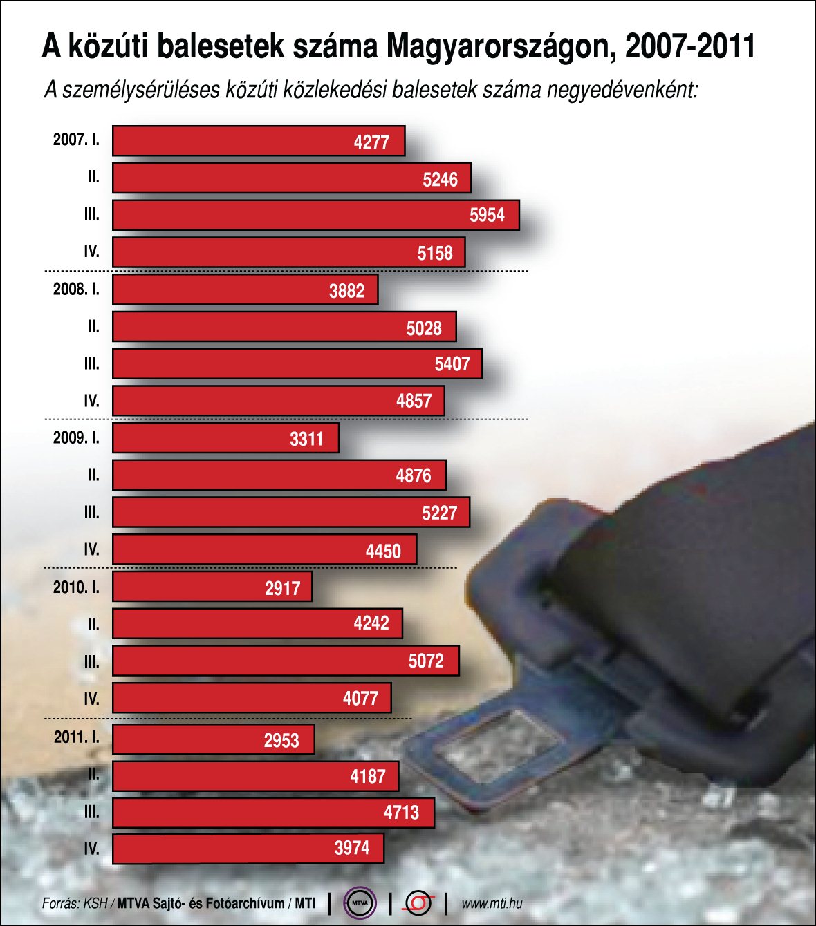 A személysérüléses közúti közlekedési balesetek száma Magyarországon (2007-2011)