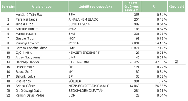 Szentendrei választókerület eredemény