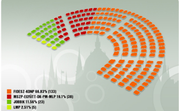 Így néz ki majd a Parlament névsora