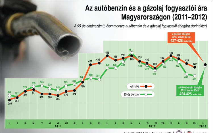 Újabb üzemanyag-áremelés - így emelkedett az ár tavaly