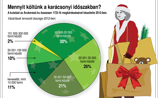 Mennyit költünk tavaly karácsonykor? 