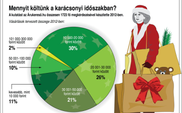 Mennyit költünk tavaly karácsonykor? 